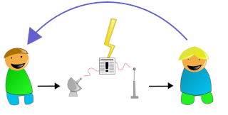 Communication shannon-weaver2.svg.png