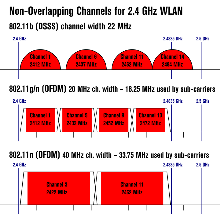 Overlapping channels 2-4GHz.png