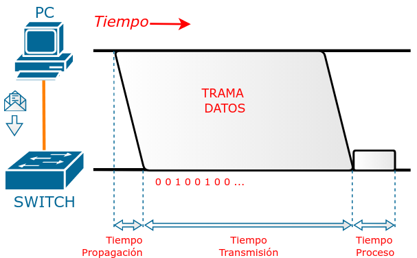 Diagrama temporal retards.png