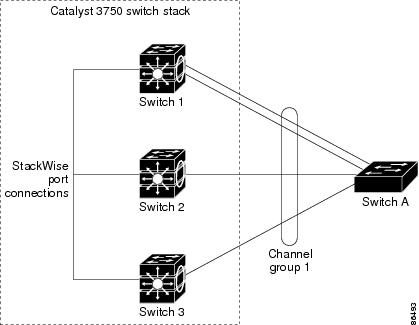 Cross-stack-etherchannel.jpg