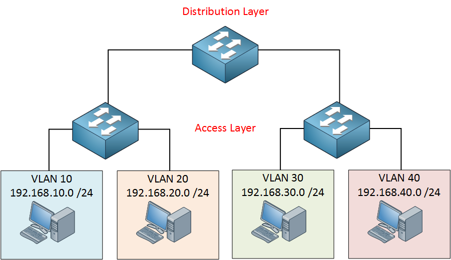 Network design 2 tier.png