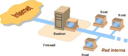 Arquitectura-dual-homed-host.gif