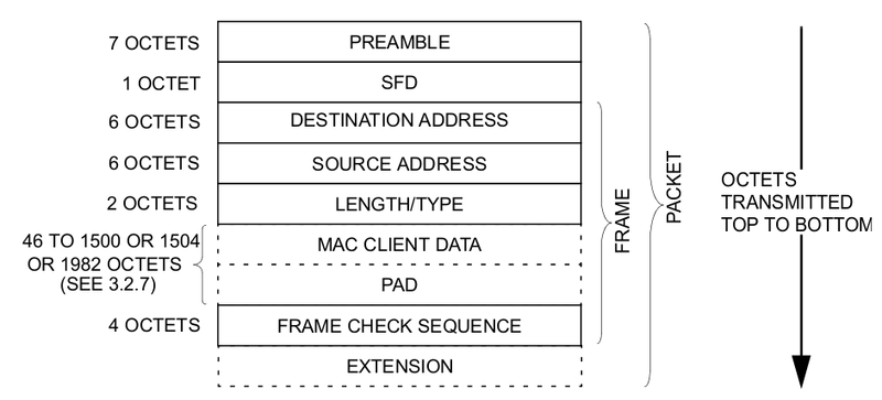 Fitxer:IEEE 802-3-Frame.png - Wiki IES Marianao. Departament Informàtica